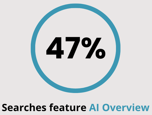 47% of searches feature ai overview