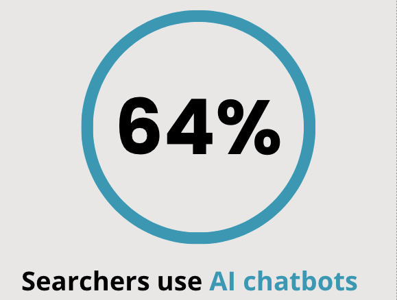 64% of searchers use ai chatbots