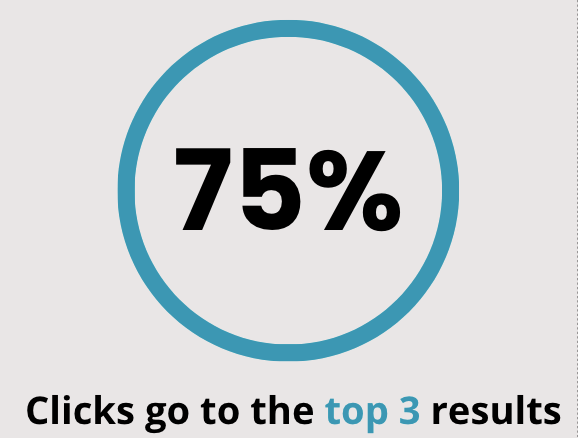 75% of click go to the top 3 results