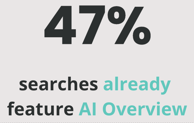47% of searches feature ai overviews