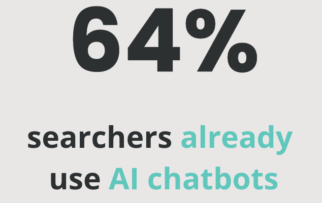 64% of searchers use ai chatbot platforms