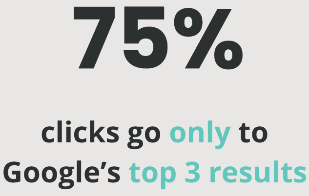 75% of clicks go to the top 3 results