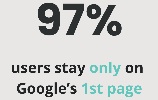 97% of users stay only on the 1st page of google